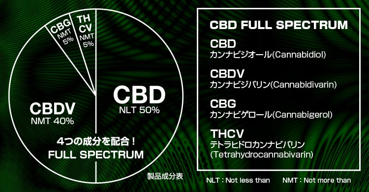 フルスペクトラム4つの成分