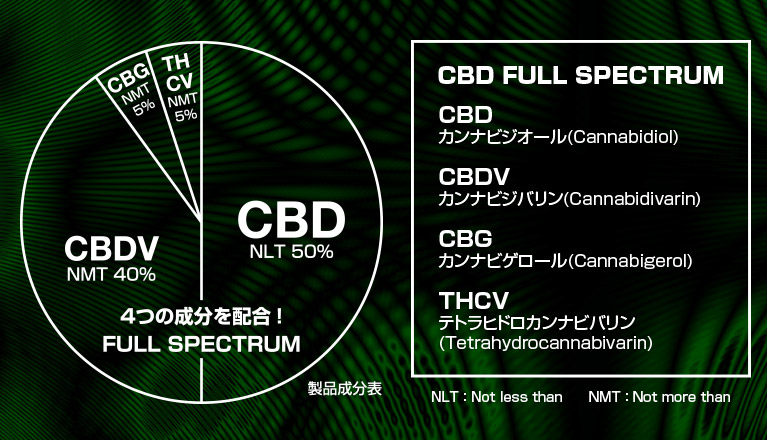 フルスペクトラム4つの成分