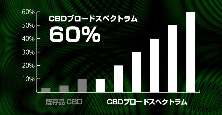 フルスペクトラム配合量比較