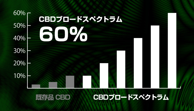 フルスペクトラム配合量比較