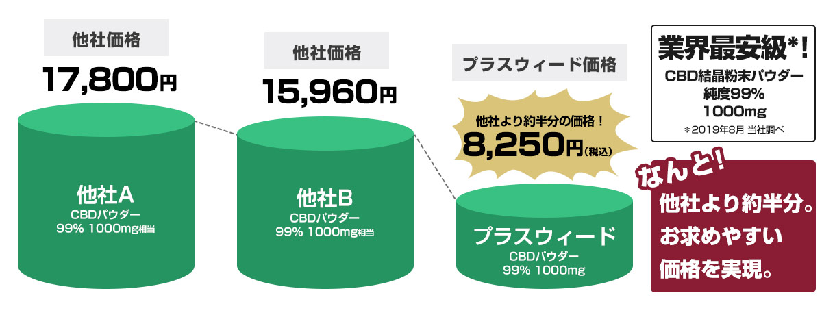 プラスウィードCBDパウダー価格