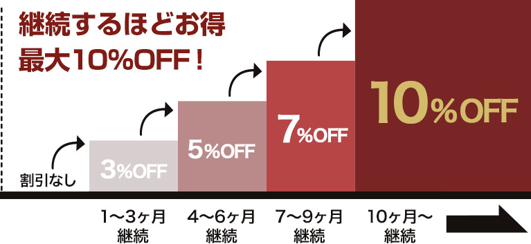 毎月お届けコース割引率